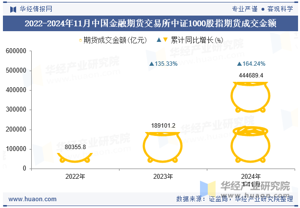 2022-2024年11月中国金融期货交易所中证1000股指期货成交金额