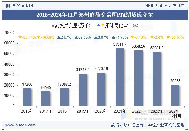 2016-2024年11月郑州商品交易所PTA期货成交量