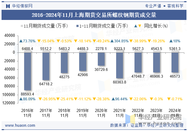 2016-2024年11月上海期货交易所螺纹钢期货成交量