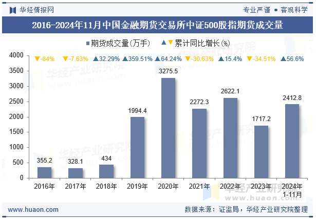 2016-2024年11月中国金融期货交易所中证500股指期货成交量