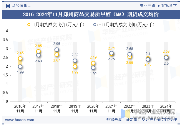 2016-2024年11月郑州商品交易所甲醇（MA）期货成交均价