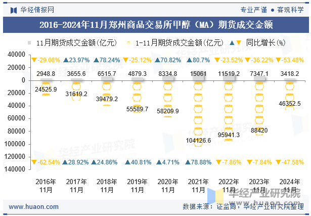 2016-2024年11月郑州商品交易所甲醇（MA）期货成交金额