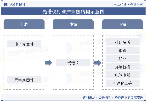 光谱仪行业产业链结构示意图