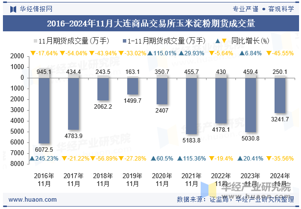 2016-2024年11月大连商品交易所玉米淀粉期货成交量