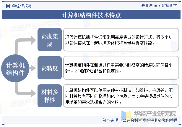 计算机结构件技术特点