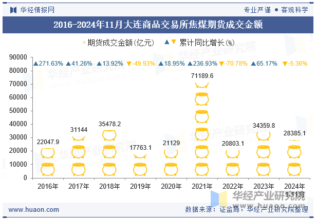 2016-2024年11月大连商品交易所焦煤期货成交金额