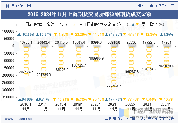 2016-2024年11月上海期货交易所螺纹钢期货成交金额