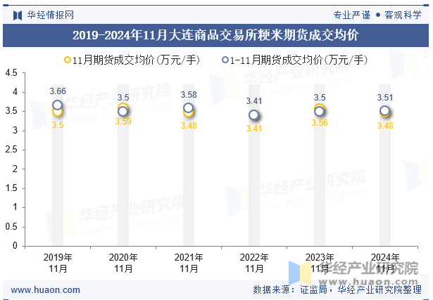 2019-2024年11月大连商品交易所粳米期货成交均价