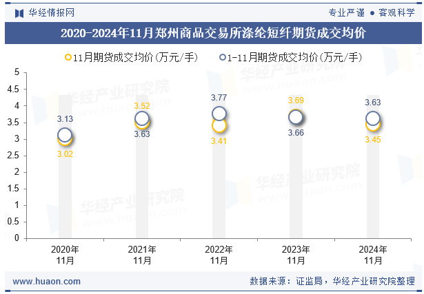 2020-2024年11月郑州商品交易所涤纶短纤期货成交均价