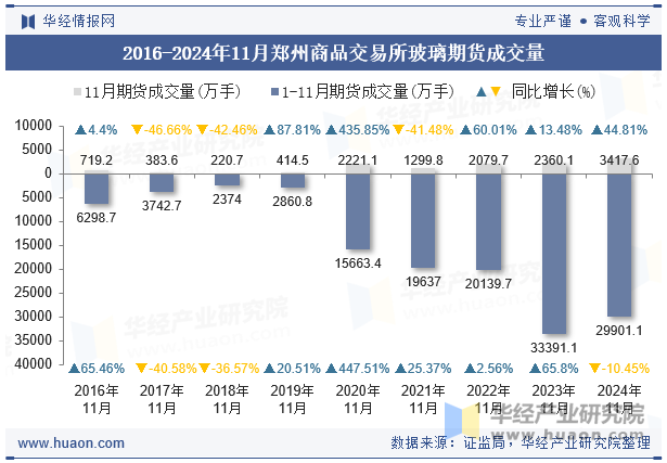 2016-2024年11月郑州商品交易所玻璃期货成交量