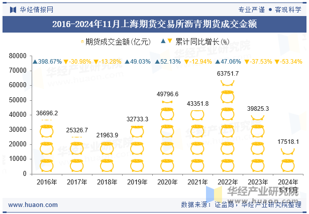 2016-2024年11月上海期货交易所沥青期货成交金额