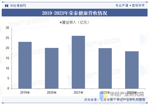 2019-2023年荣泰健康营收情况