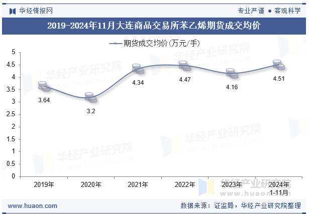 2019-2024年11月大连商品交易所苯乙烯期货成交均价