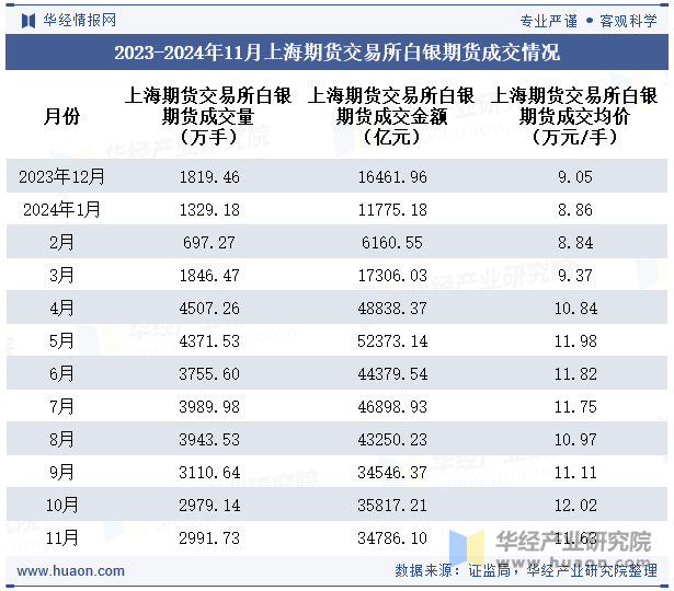 2023-2024年11月上海期货交易所白银期货成交情况