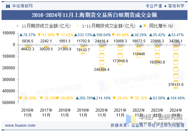 2016-2024年11月上海期货交易所白银期货成交金额