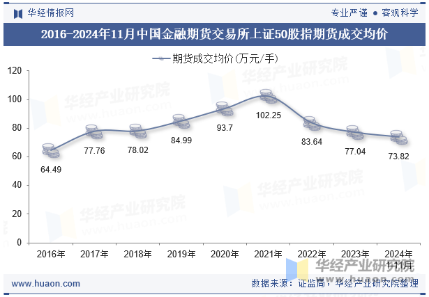 2016-2024年11月中国金融期货交易所上证50股指期货成交均价