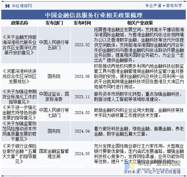 中国金融信息服务行业相关政策梳理