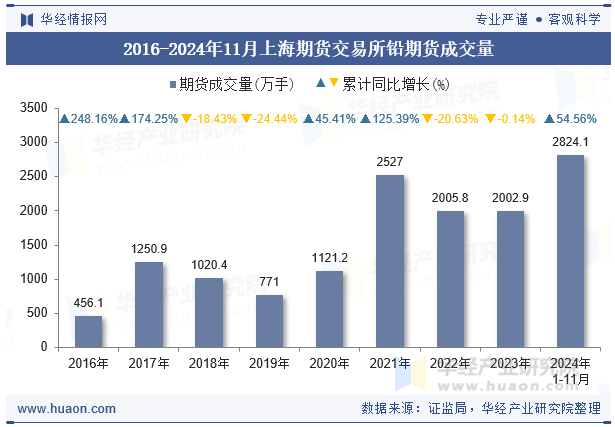 2016-2024年11月上海期货交易所铅期货成交量