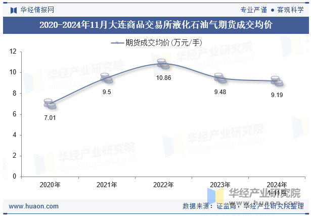 2020-2024年11月大连商品交易所液化石油气期货成交均价