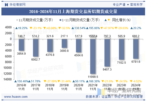 2016-2024年11月上海期货交易所铝期货成交量