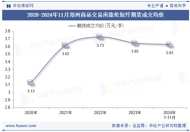 2020-2024年11月郑州商品交易所涤纶短纤期货成交均价