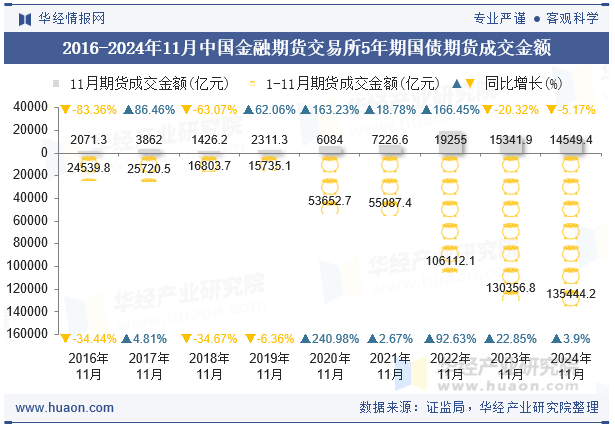 2016-2024年11月中国金融期货交易所5年期国债期货成交金额