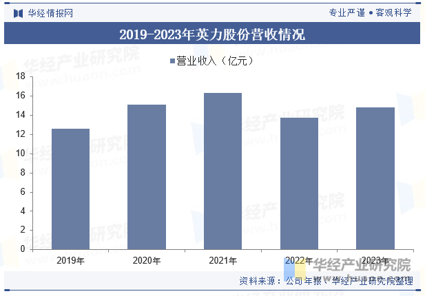 2019-2023年英力股份营收情况