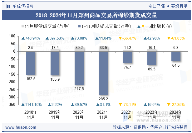 2018-2024年11月郑州商品交易所棉纱期货成交量