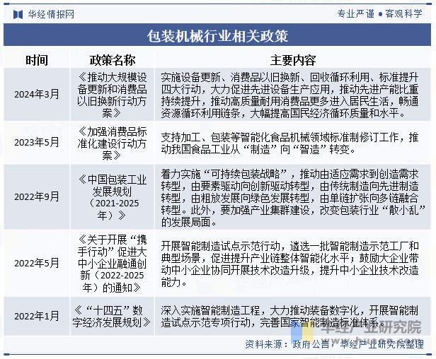 包装机械行业相关政策