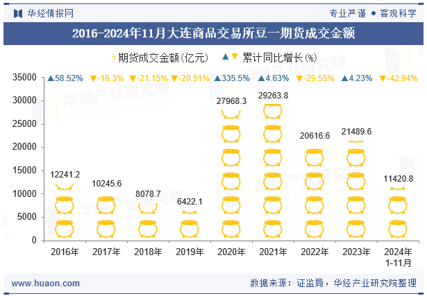 2016-2024年11月大连商品交易所豆一期货成交金额