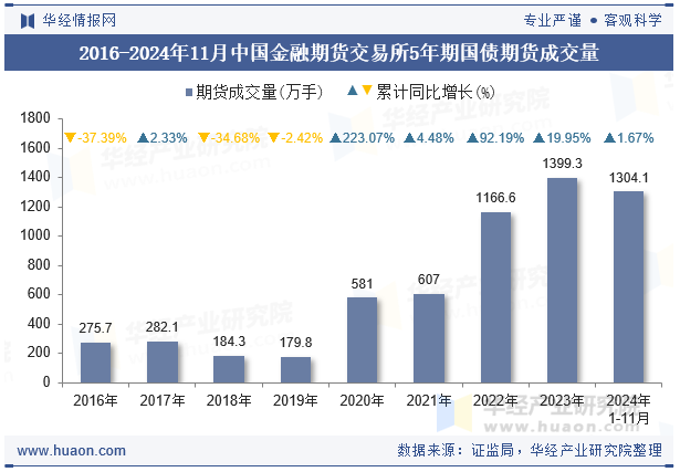 2016-2024年11月中国金融期货交易所5年期国债期货成交量