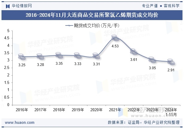 2016-2024年11月大连商品交易所聚氯乙烯期货成交均价