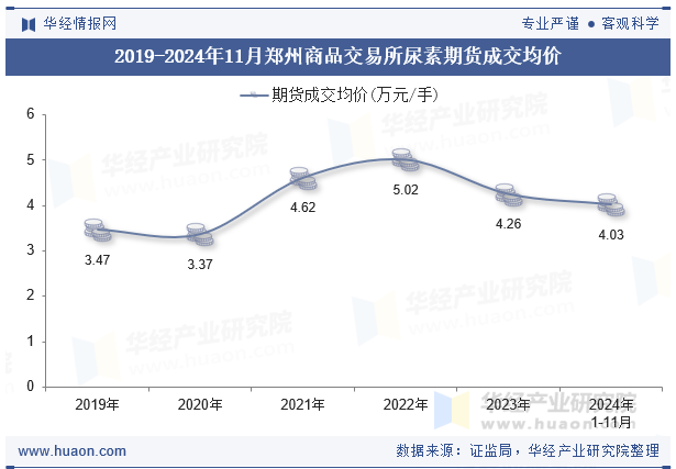 2020-2024年11月郑州商品交易所尿素期货成交均价