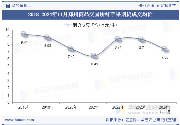 2018-2024年11月郑州商品交易所鲜苹果期货成交均价