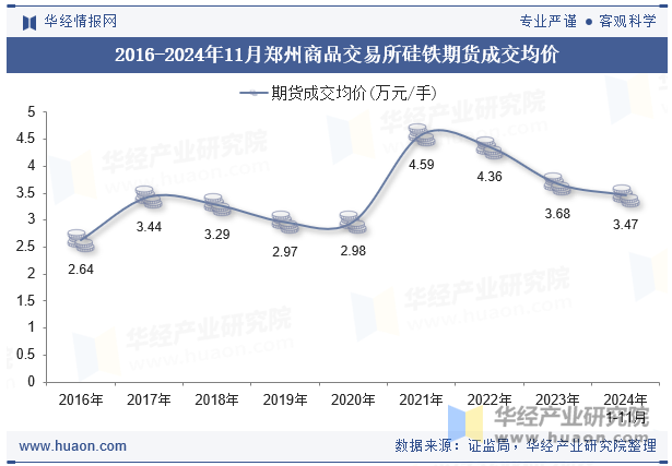 2016-2024年11月郑州商品交易所硅铁期货成交均价