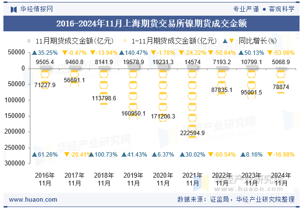 2016-2024年11月上海期货交易所镍期货成交金额