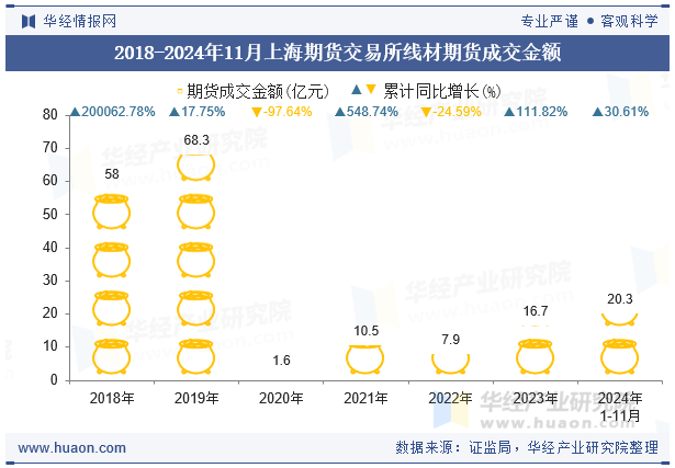 2018-2024年11月上海期货交易所线材期货成交金额