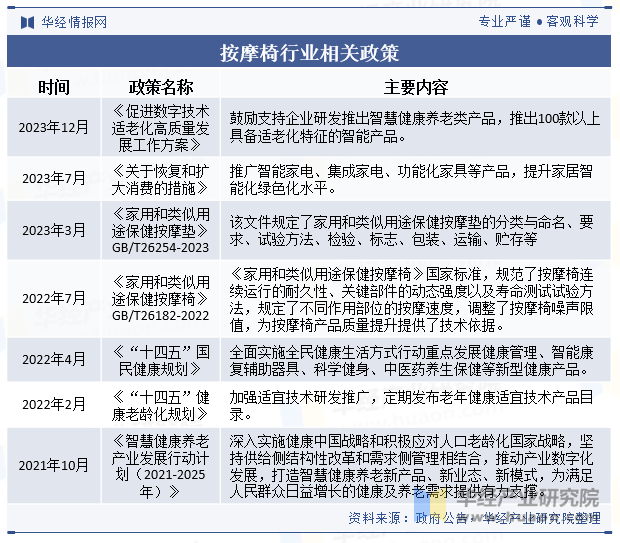 按摩椅行业相关政策