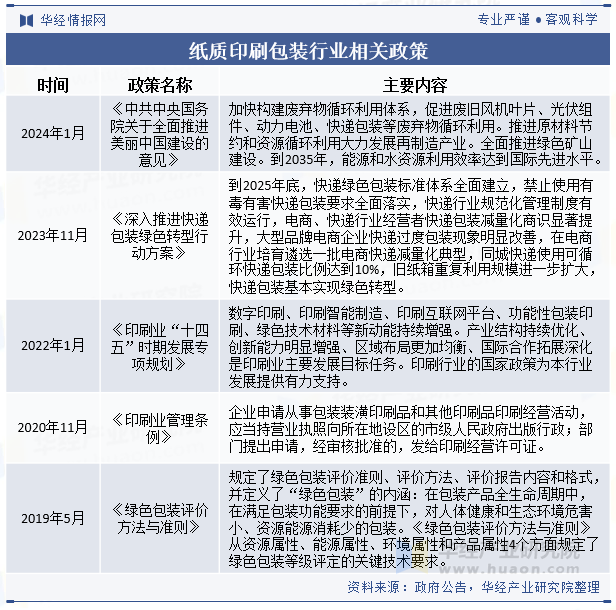 纸质印刷包装行业相关政策