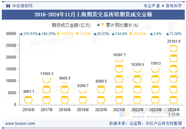 2016-2024年11月上海期货交易所铅期货成交金额