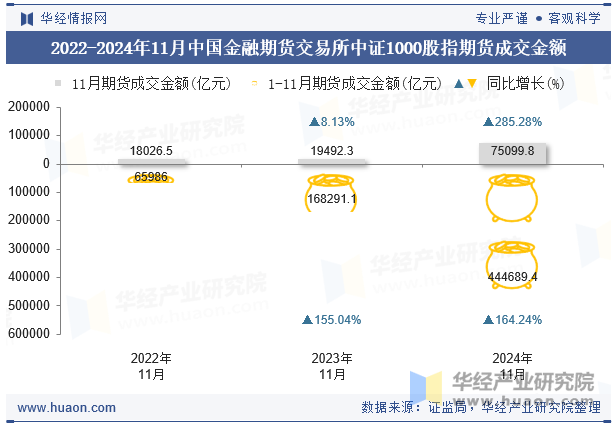 2022-2024年11月中国金融期货交易所中证1000股指期货成交金额