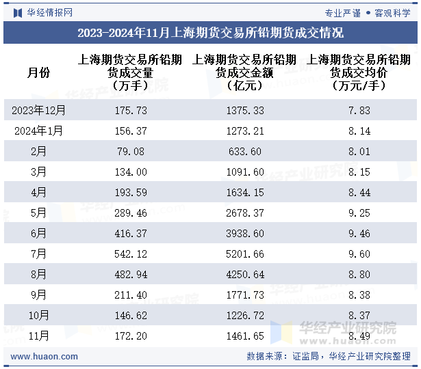 2023-2024年11月上海期货交易所铅期货成交情况