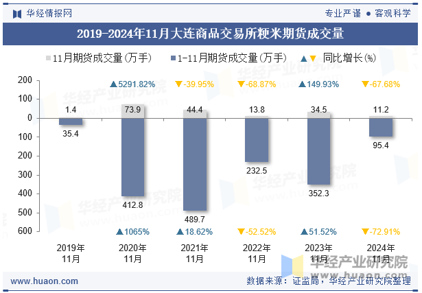 2019-2024年11月大连商品交易所粳米期货成交量