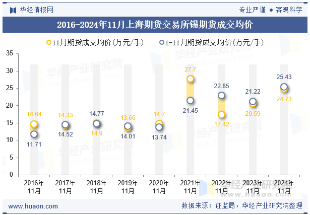 2016-2024年11月上海期货交易所锡期货成交均价