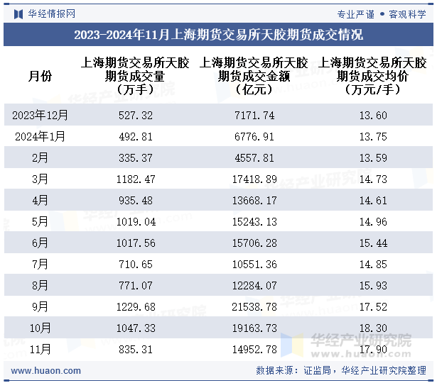 2023-2024年11月上海期货交易所天胶期货成交情况