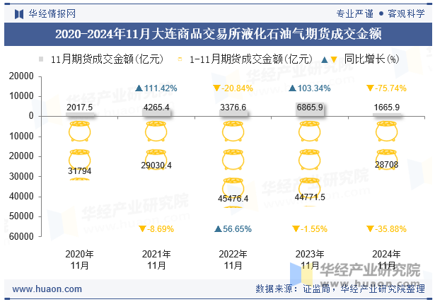 2020-2024年11月大连商品交易所液化石油气期货成交金额