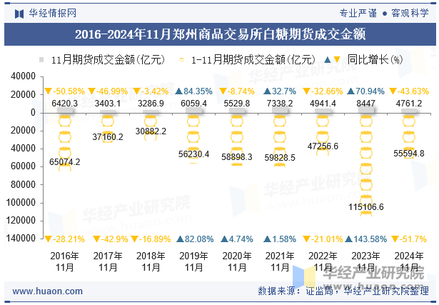 2016-2024年11月郑州商品交易所白糖期货成交金额