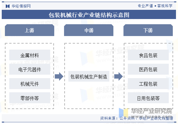 包装机械行业产业链结构示意图