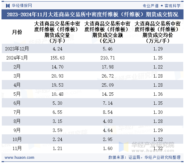 2023-2024年11月大连商品交易所中密度纤维板（纤维板）期货成交情况