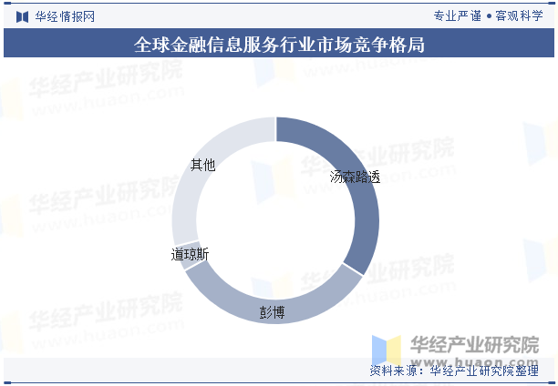 全球金融信息服务行业市场竞争格局